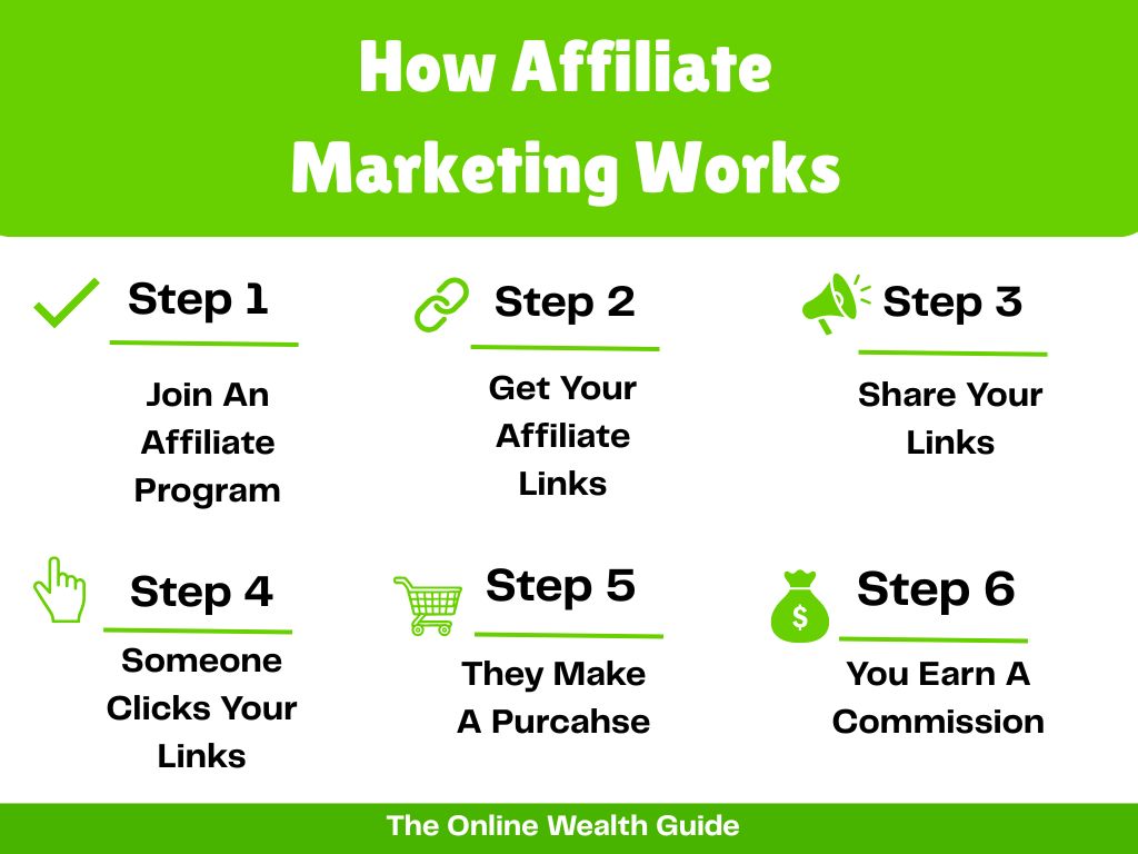 Infographic showing the six steps of how affiliate marketing works, from joining a program to earning a commission.