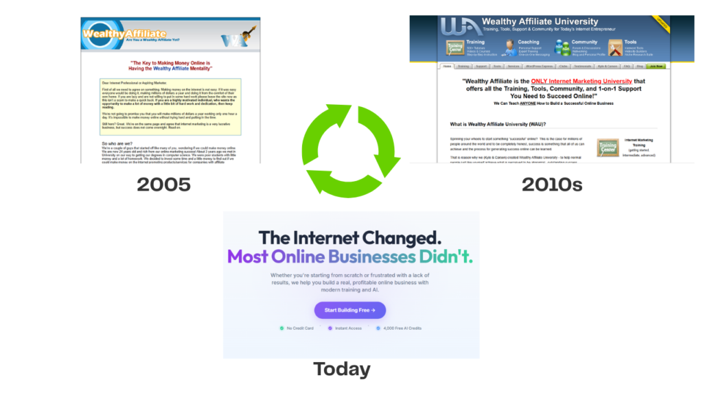 Timeline showing the evolution of Wealthy Affiliate from 2005 to the 2010s to the modern platform.
