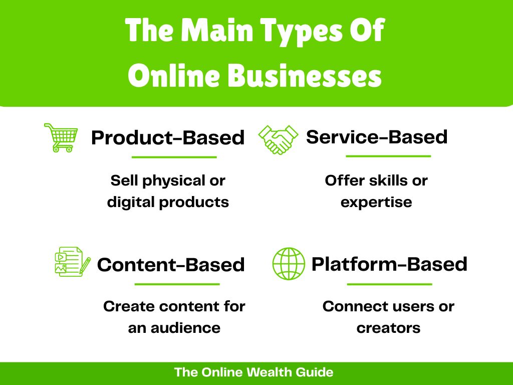 Infographic showing the four main types of online businesses: product‑based, service‑based, content‑based, and platform‑based.